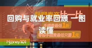 回购与就业率回顾 一图读懂
